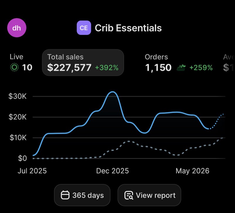 Shopify dashboard, last 365 days, $227,577 total sales