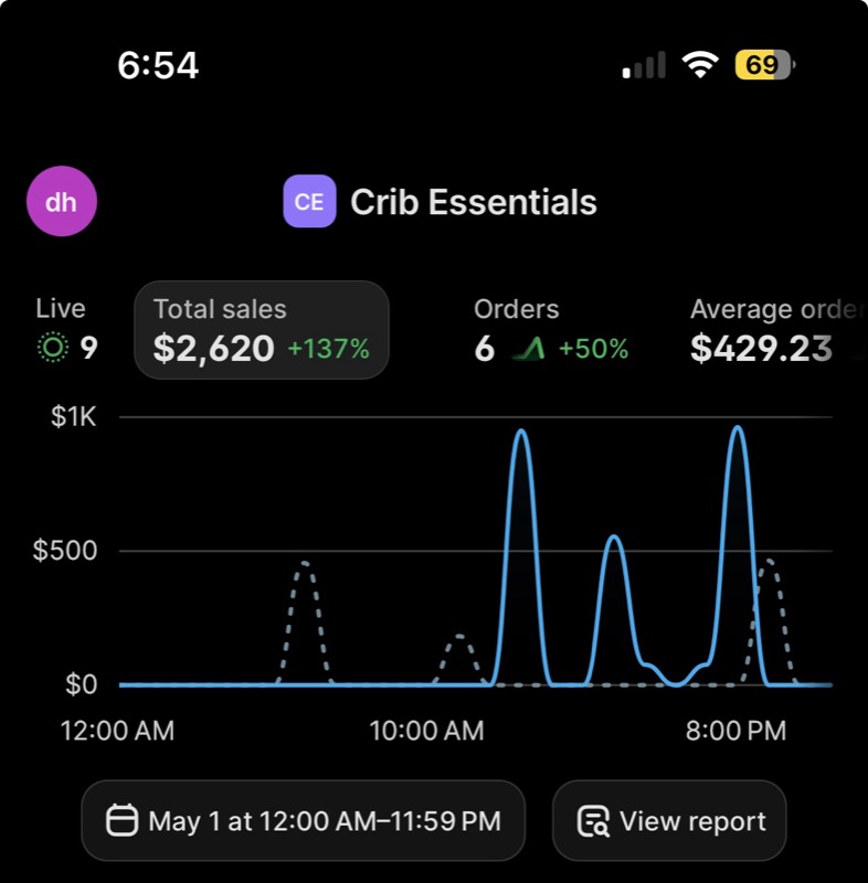 Shopify dashboard, one day, $2,620 total sales