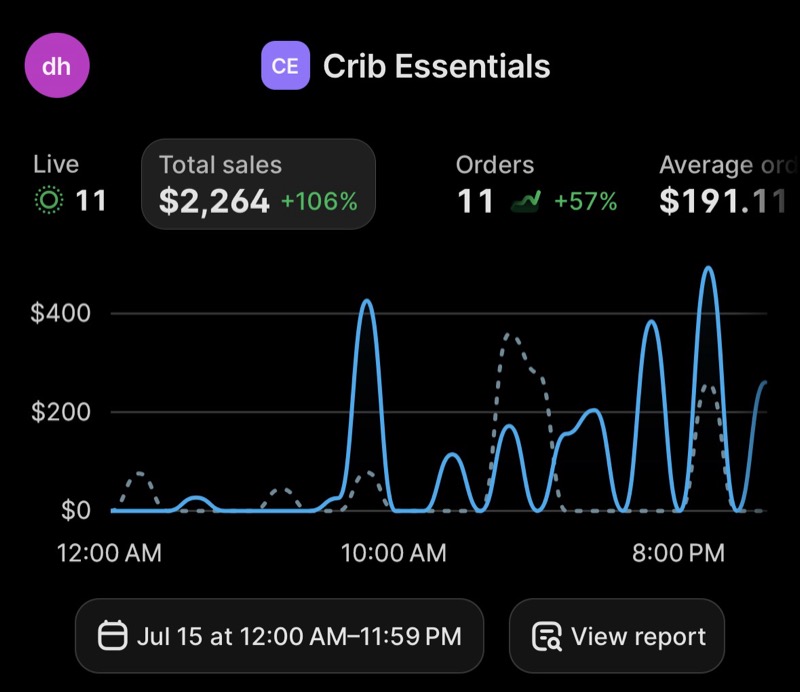 Shopify dashboard, one day, $2,264 total sales