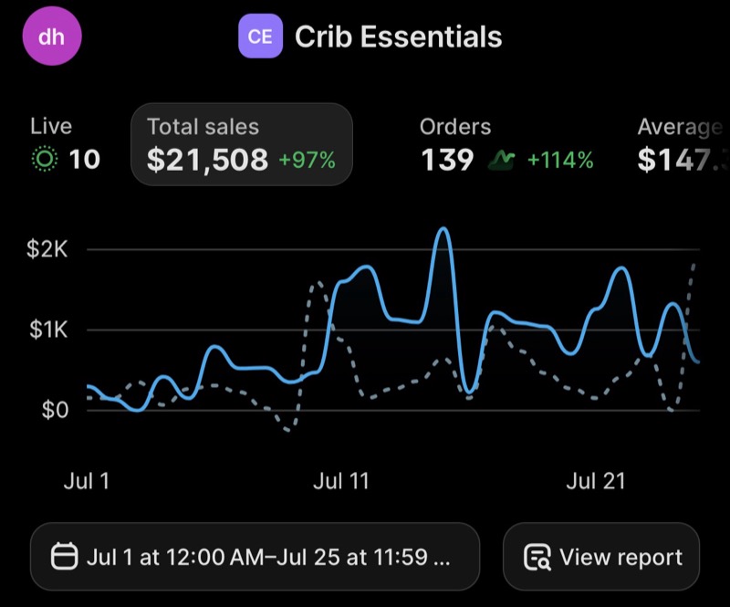 Shopify dashboard, July 1 to 25, $21,508 total sales