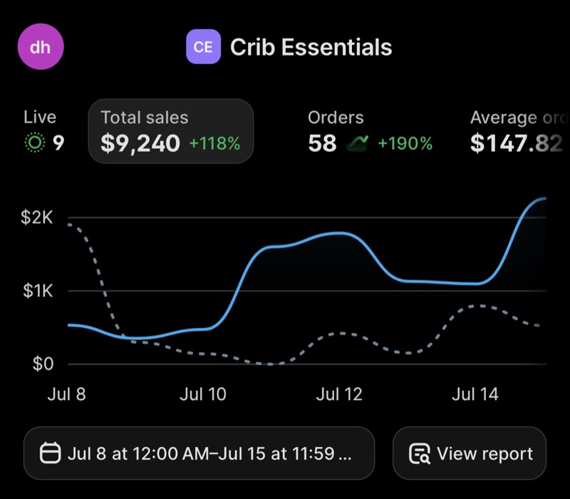 Shopify dashboard, one week, $9,240 total sales