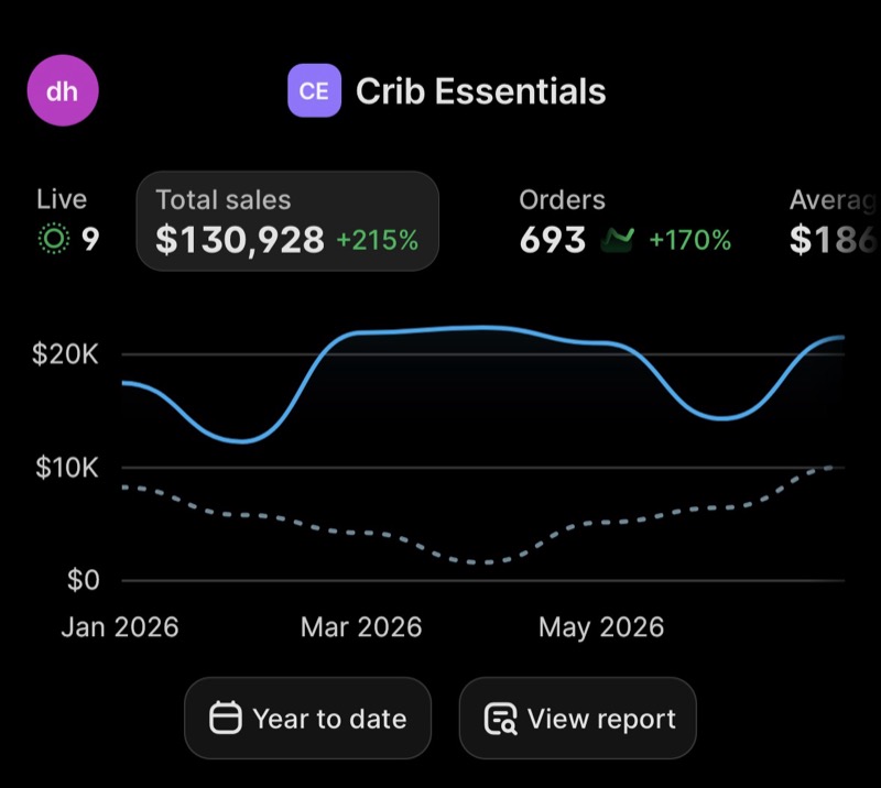 Shopify dashboard, 2026 year to date, $130,928 total sales